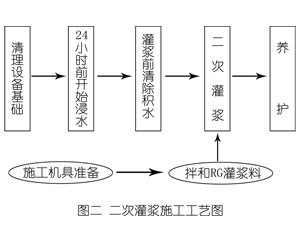 高埗镇灌浆料施工工艺—文字完整版